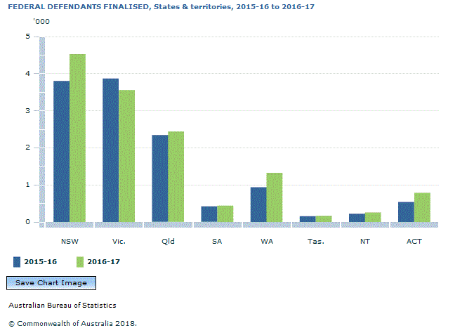 Graph Image for FEDERAL DEFENDANTS FINALISED, States and territories, 2015-16 to 2016-17